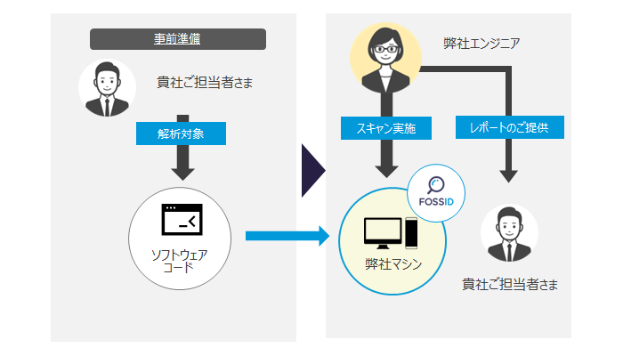 サービスの流れ