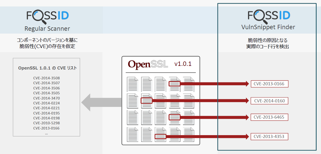 セキュリティ脆弱性の原因となるコードスニペットを検出：VulnSnippet Finder