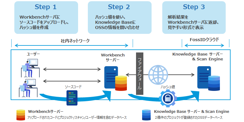 FossIDのしくみ