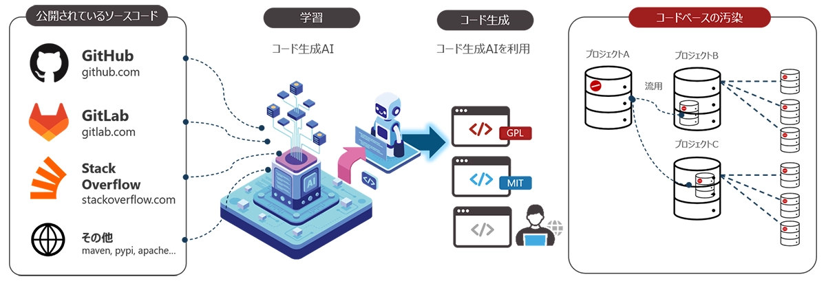 生成AIによる「コードベースの汚染」のセキュリティリスク