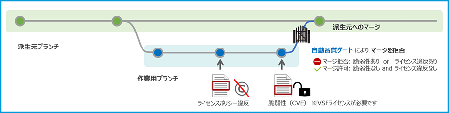 FossIDのシフトレフトのイメージ