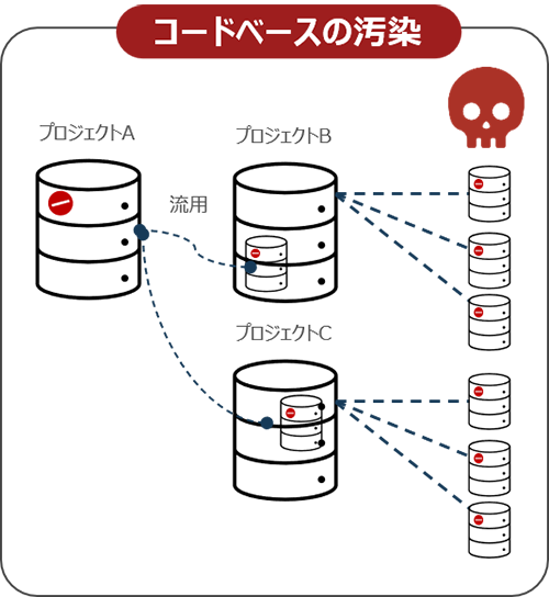 「コードベースの汚染」のセキュリティリスク
